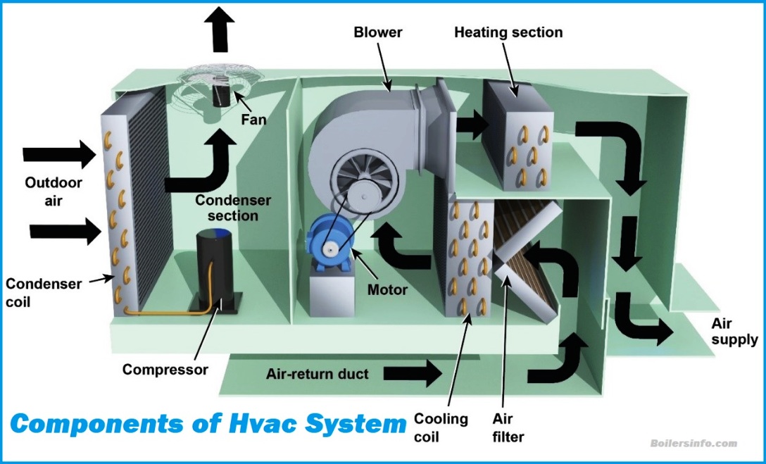 the main components of hvac system